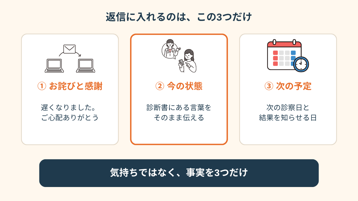 休職中の上司への返信に入れる3つの要素を示した図。「お詫びと感謝」「今の状態（診断書の言葉）」「次の診察の予定」が順番にカードで並び、それぞれにソコストのイラストが添えられている。最下部に「気持ちではなく、事実を3つだけ」とある