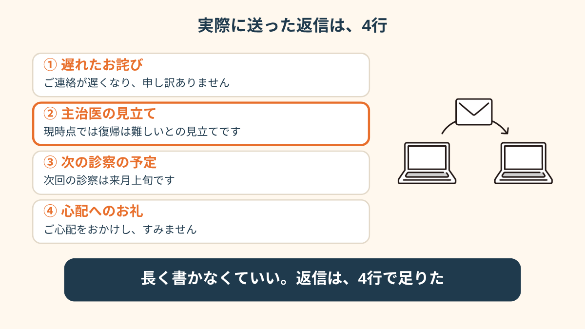 実際に送った返信の4行をまとめた図。「遅れたお詫び」「主治医の見立て」「次の診察予定」「心配へのお礼」の4つが番号付きで並び、右に送信するイラストが添えられている。最下部に「長く書かなくていい」とある