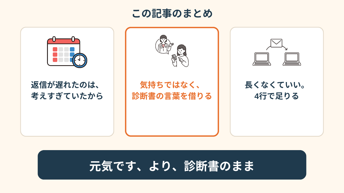 この記事のまとめカード。3つの枠に「返信が遅れたのは、考えすぎていたから」「気持ちでなく、診断書の言葉を借りる」「4行で足りる」と書かれ、それぞれ時計、診断書、メールのイラストが添えられ、下に「元気です、より、診断書のまま」とある