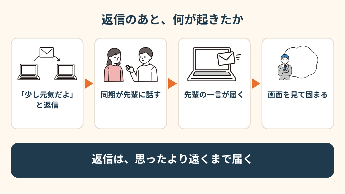 休職中の同期への返信が先輩の言葉になって戻ってくるまでの流れ図。「少し元気だよと返信」「同期が先輩に話す」「先輩の一言が同期経由で戻る」「画面を見たまま固まる」の4つのカードが矢印でつながり、それぞれにソコストのイラストが添えられている。下に「返信は、思ったより遠くまで届く」とある