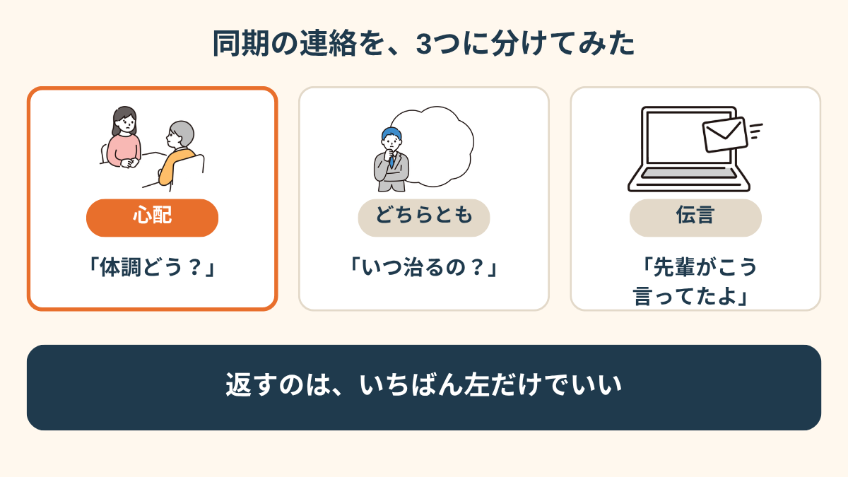 休職中に同期から来る連絡を3つに分けた図。「体調どう？は心配」「いつ治るの？は心配とも探りとも聞こえる」「先輩がこう言ってたよは伝言」の3つのカードが並び、それぞれにソコストのイラストが添えられている。下のカードに「返すのは、いちばん左だけでいい」とある