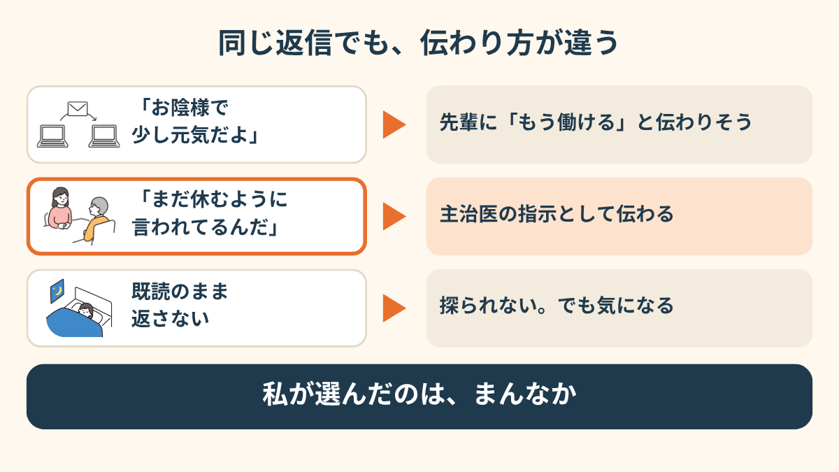 休職中の同期への返信を3通り比べた図。「お陰様で少し元気だよ」は先輩に「もう働ける」と伝わりそう、「まだ休むように言われてるんだ」は医師の指示として伝わる、「既読のまま返さない」は探られないが気になる、と3段で並び、それぞれにソコストのイラストが添えられている。最下部に「私が選んだのは、真ん中」とある